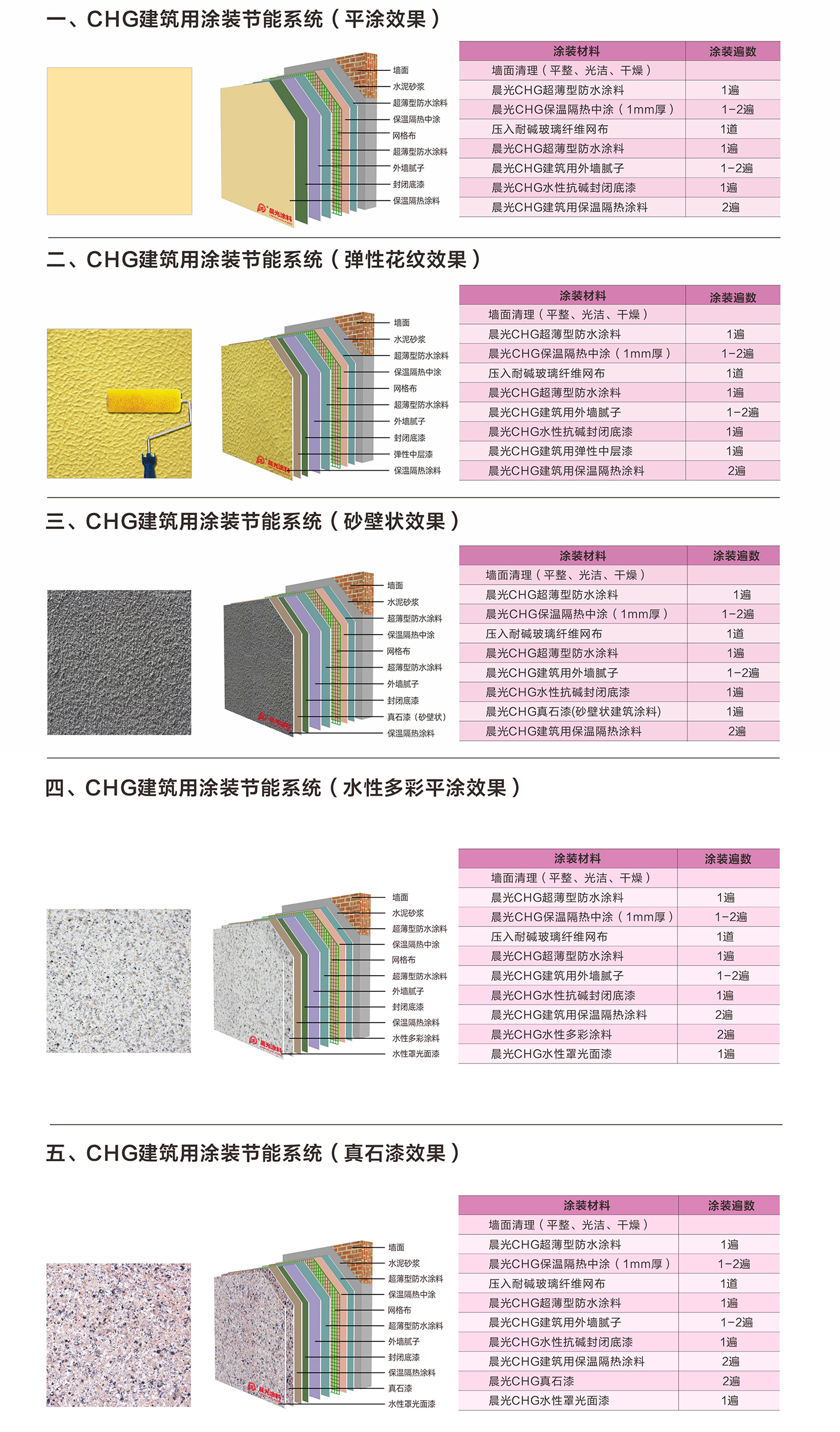 五大涂装系统